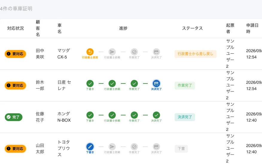 車庫証明の一覧。案件ごとに4ステップの進捗と「要対応」のバッジが表示される
